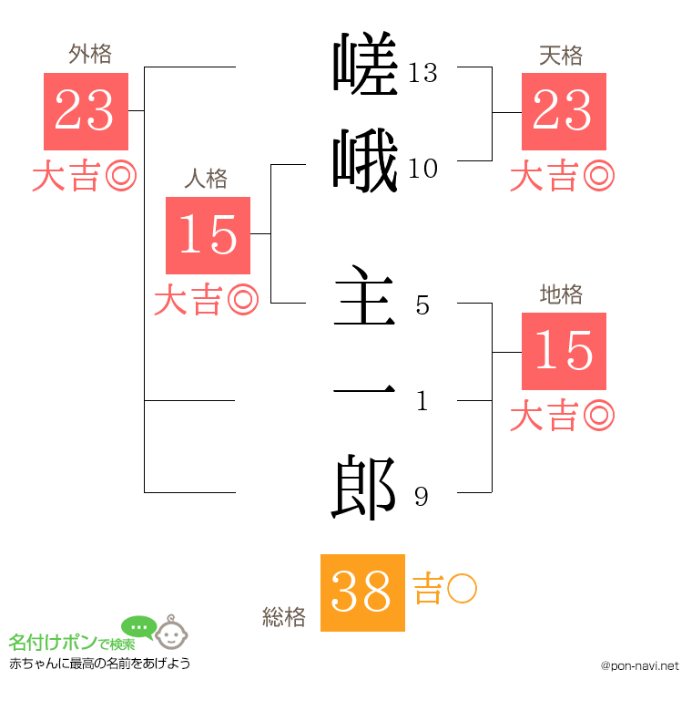 嵯峨 主一郎さんの姓名判断結果