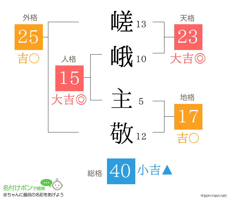 嵯峨 主敬さんの姓名判断結果