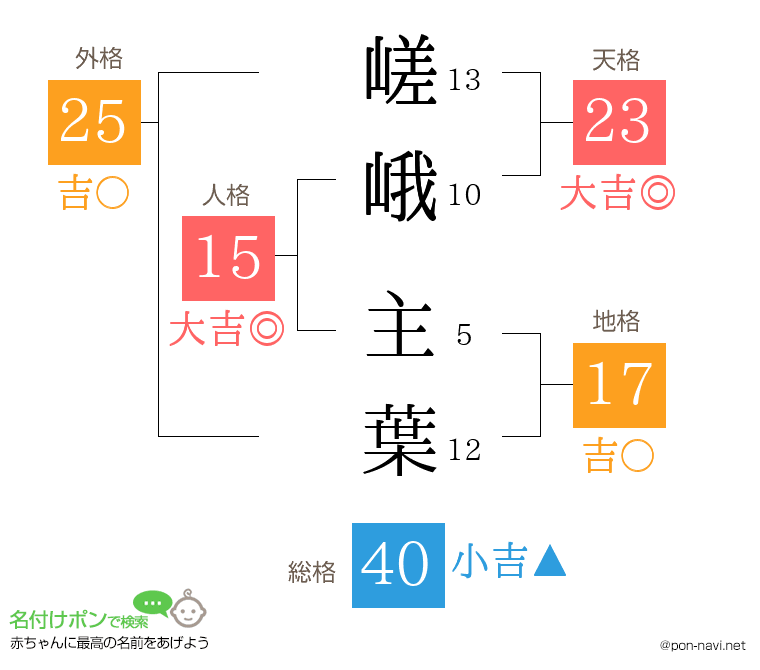 嵯峨 主葉さんの姓名判断結果