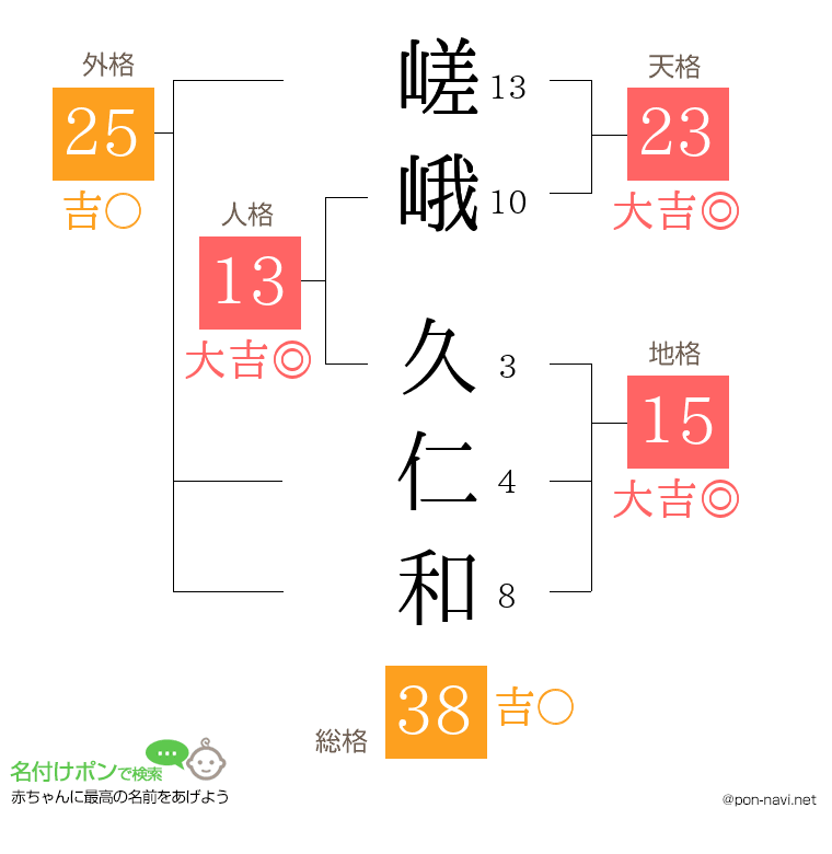 嵯峨 久仁和さんの姓名判断結果
