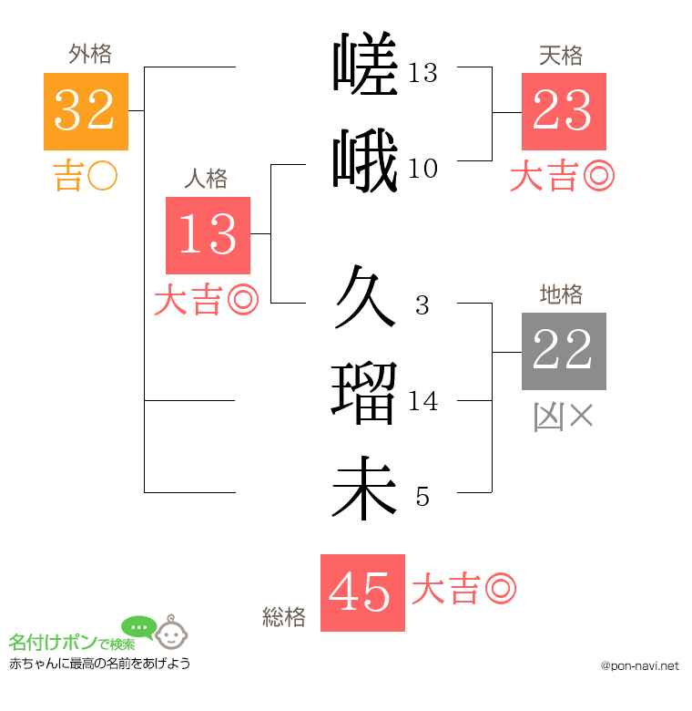 嵯峨 久瑠未さんの姓名判断結果