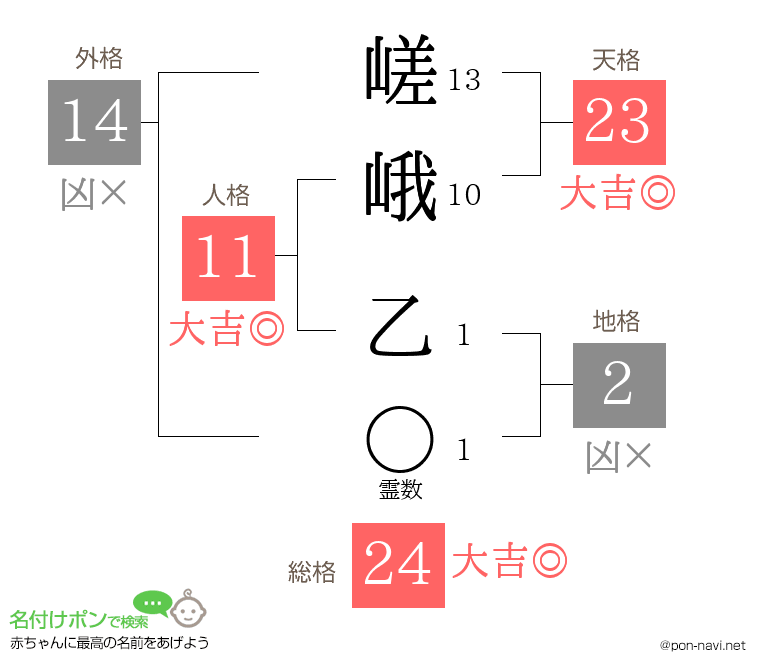 嵯峨 乙さんの姓名判断結果