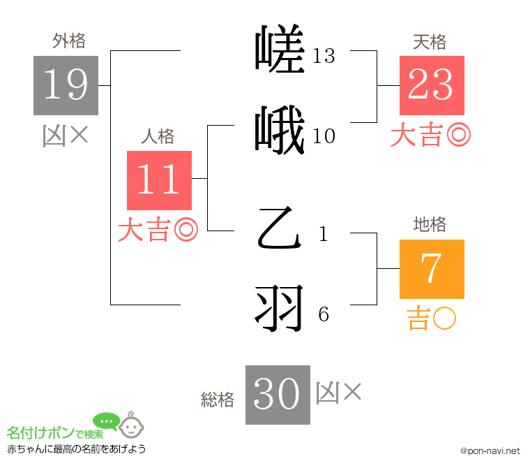 嵯峨 乙羽さんの姓名判断結果