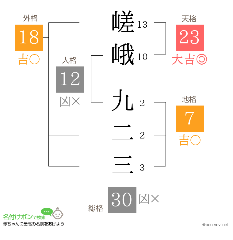 嵯峨 九二三さんの姓名判断結果