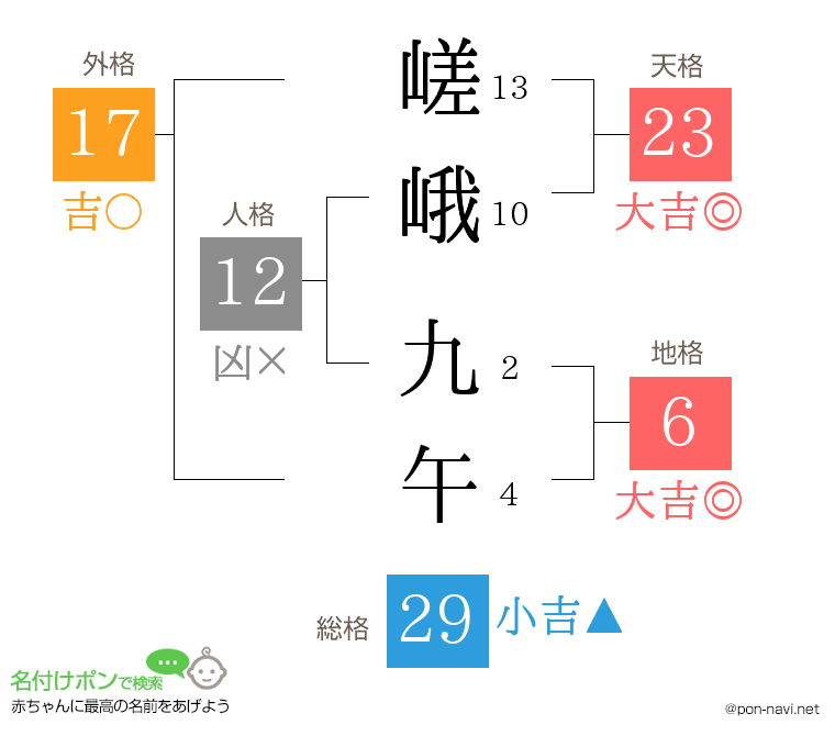 嵯峨 九午さんの姓名判断結果