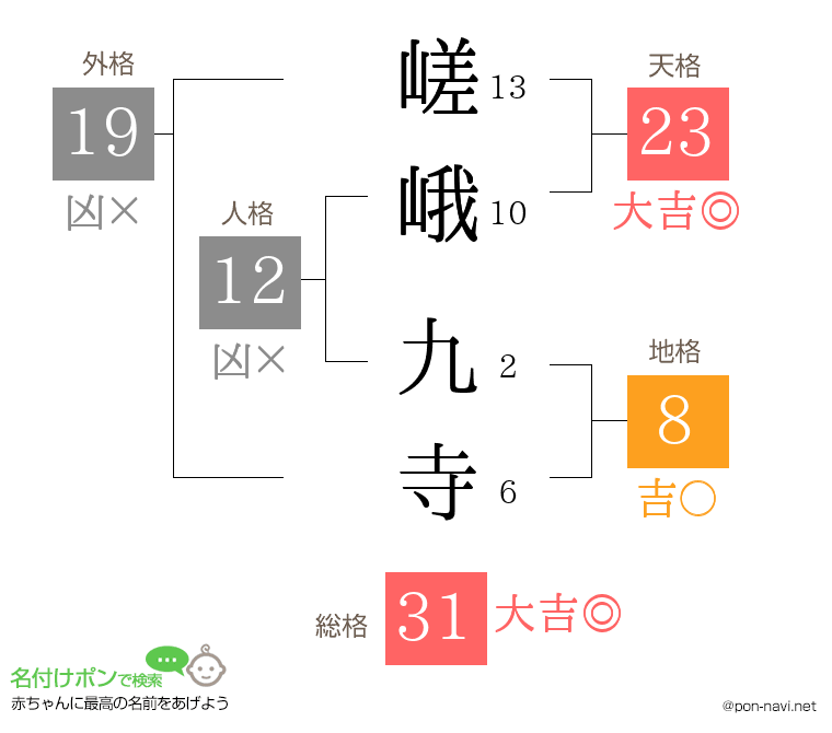 嵯峨 九寺さんの姓名判断結果