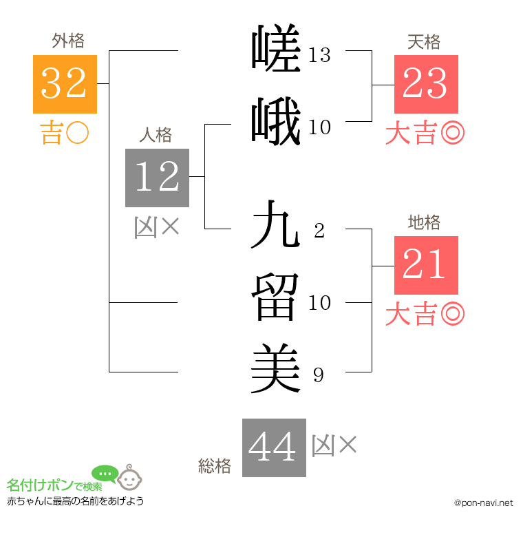 嵯峨 九留美さんの姓名判断結果