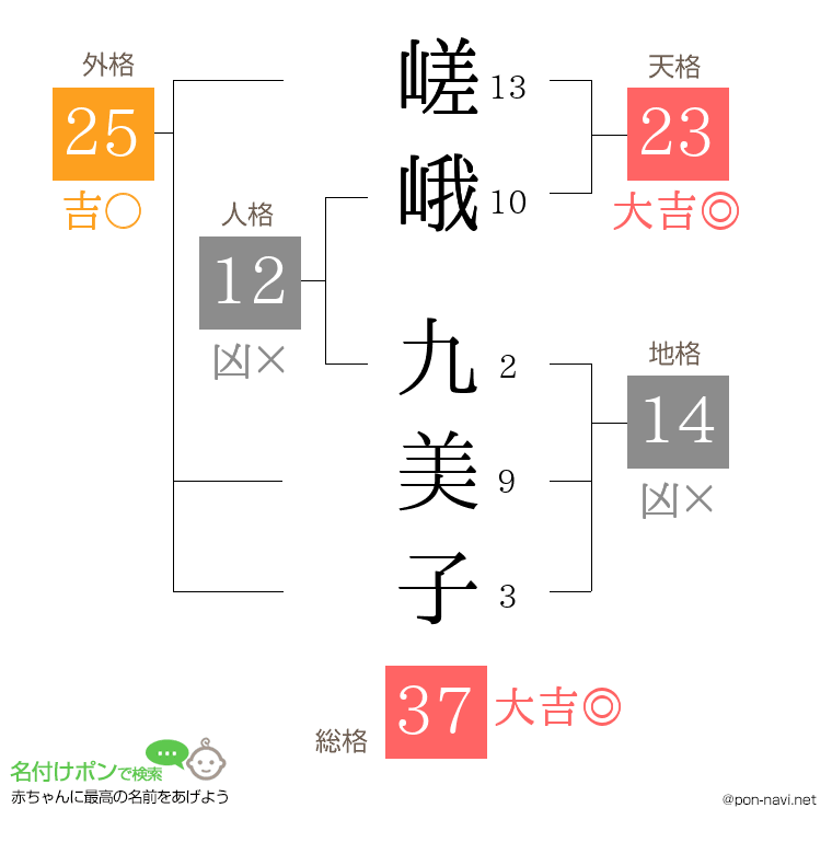 嵯峨 九美子さんの姓名判断結果