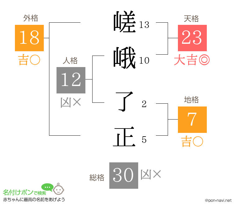 嵯峨 了正さんの姓名判断結果