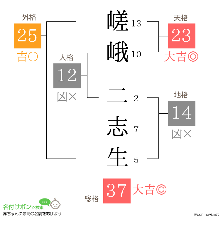 嵯峨 二志生さんの姓名判断結果
