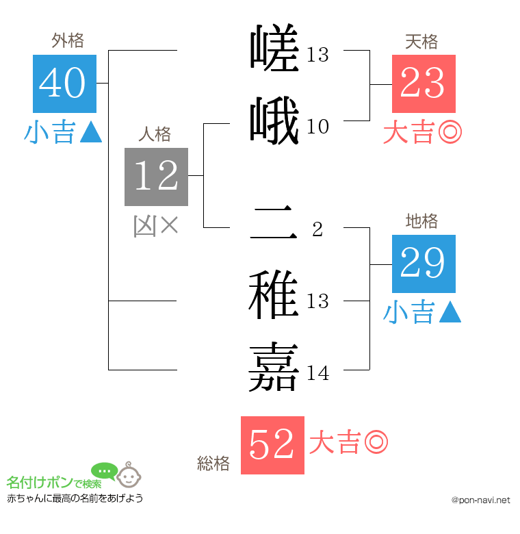 嵯峨 二稚嘉さんの姓名判断結果