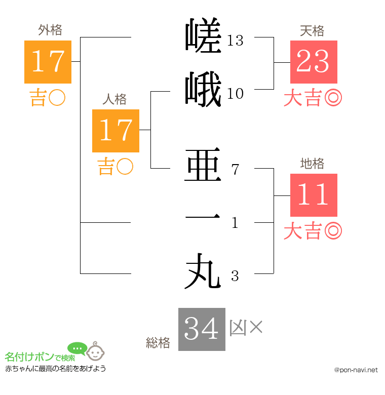 嵯峨 亜一丸さんの姓名判断結果