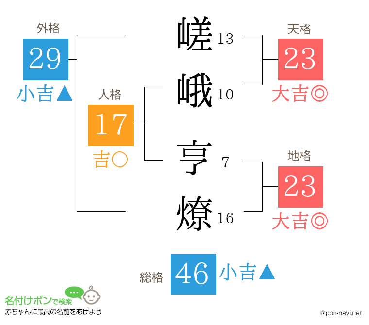 嵯峨 亨燎さんの姓名判断結果