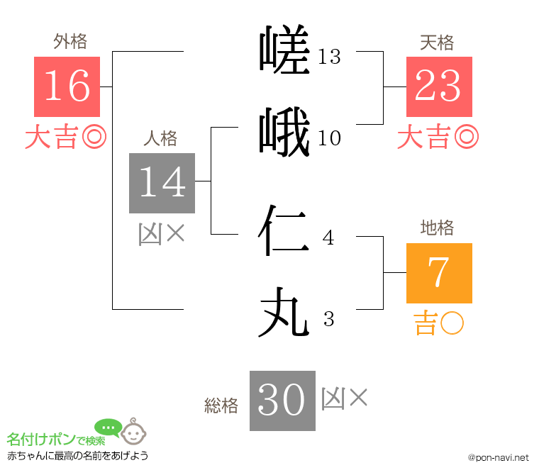 嵯峨 仁丸さんの姓名判断結果