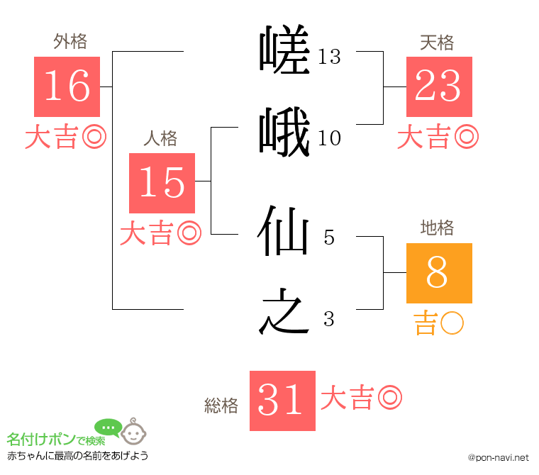 嵯峨 仙之さんの姓名判断結果
