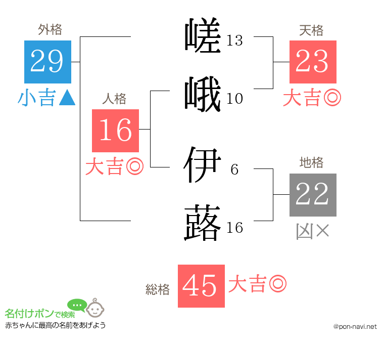 嵯峨 伊蕗さんの姓名判断結果