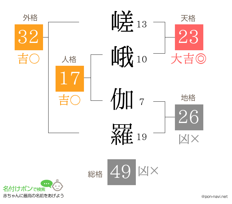 嵯峨 伽羅さんの姓名判断結果