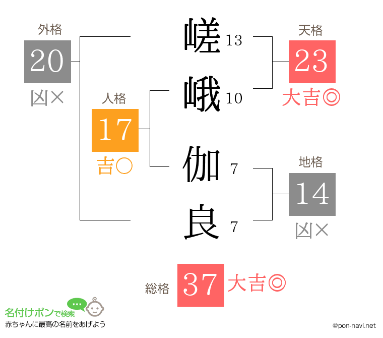 嵯峨 伽良さんの姓名判断結果