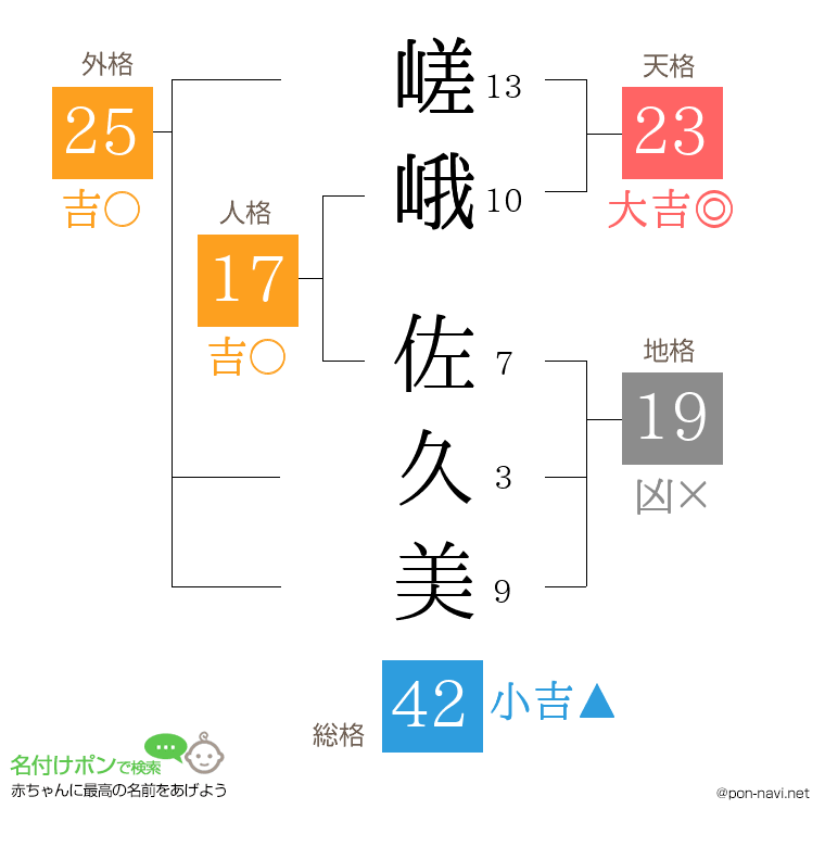 嵯峨 佐久美さんの姓名判断結果