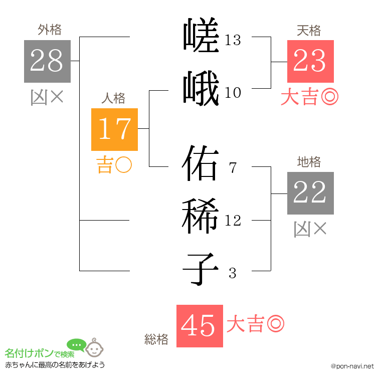嵯峨 佑稀子さんの姓名判断結果