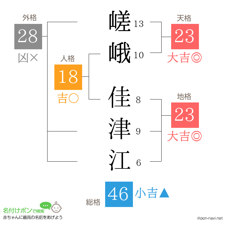 嵯峨 佳津江さんの姓名判断結果