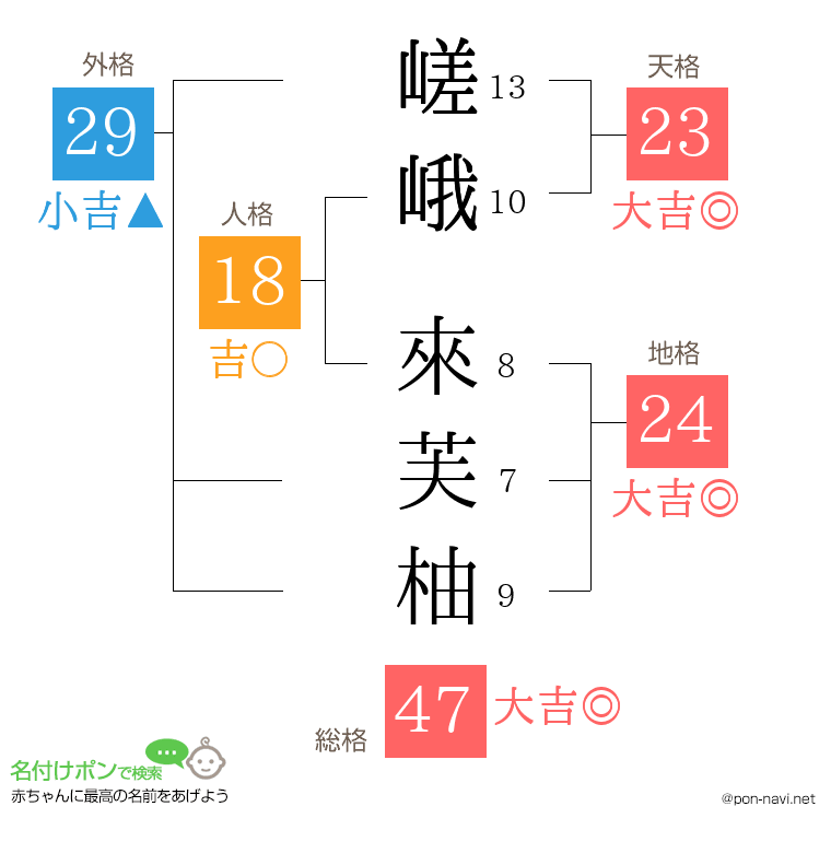 嵯峨 來芙柚さんの姓名判断結果