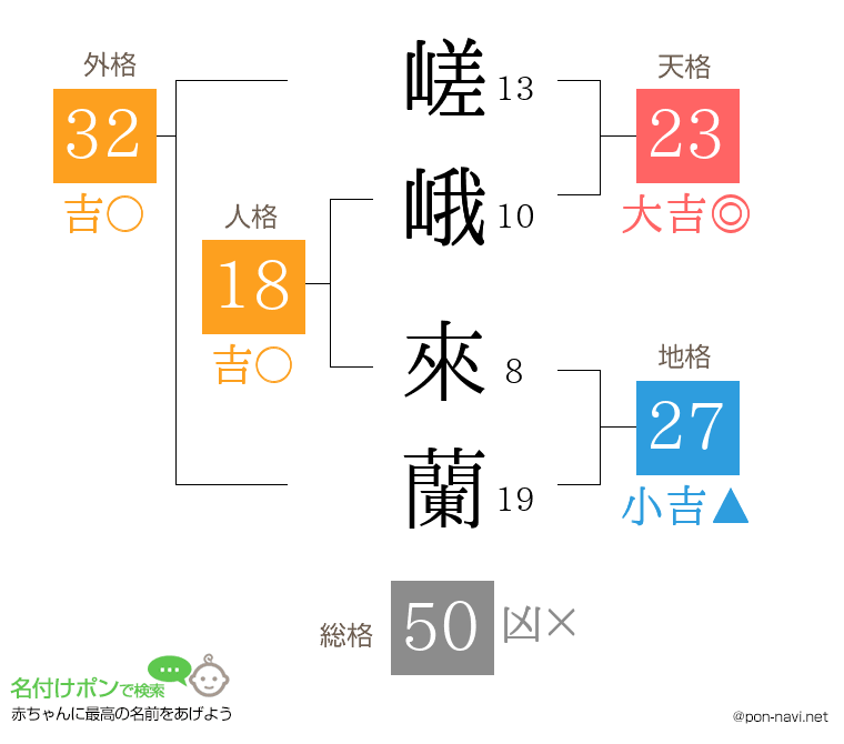 嵯峨 來蘭さんの姓名判断結果