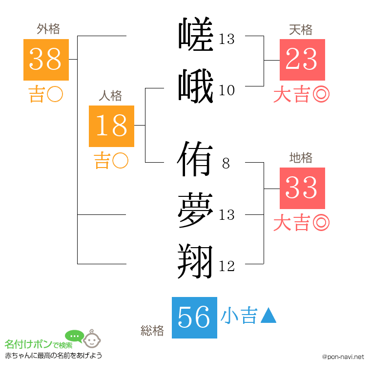 嵯峨 侑夢翔さんの姓名判断結果