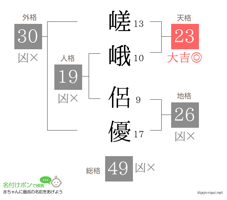 嵯峨 侶優さんの姓名判断結果