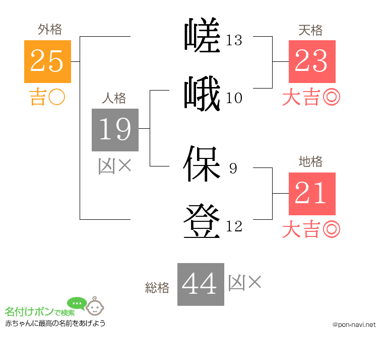 嵯峨 保登さんの姓名判断結果
