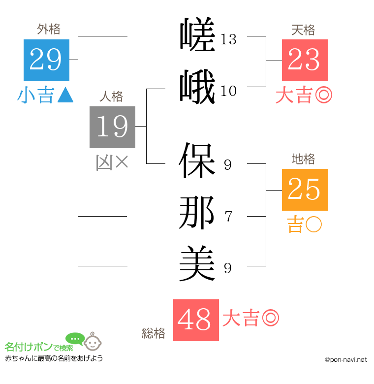 嵯峨 保那美さんの姓名判断結果