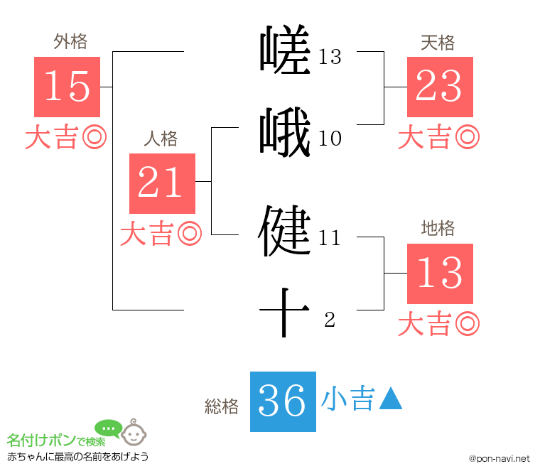 嵯峨 健十さんの姓名判断結果