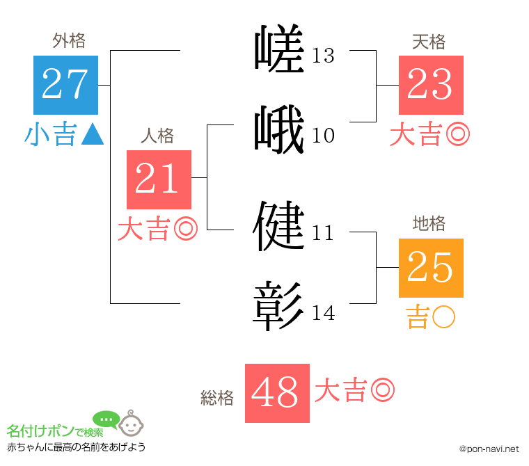 嵯峨 健彰さんの姓名判断結果