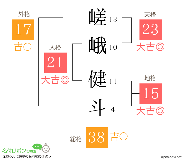 嵯峨 健斗さんの姓名判断結果