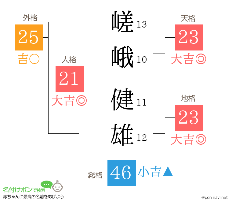 嵯峨 健雄さんの姓名判断結果