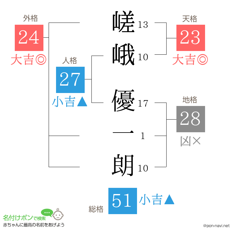 嵯峨 優一朗さんの姓名判断結果