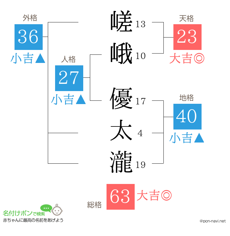 嵯峨 優太瀧さんの姓名判断結果