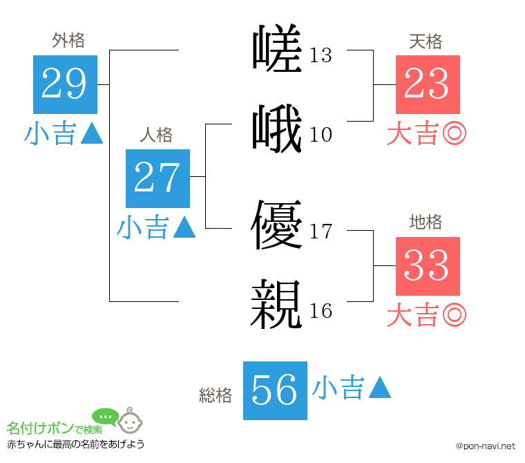 嵯峨 優親さんの姓名判断結果
