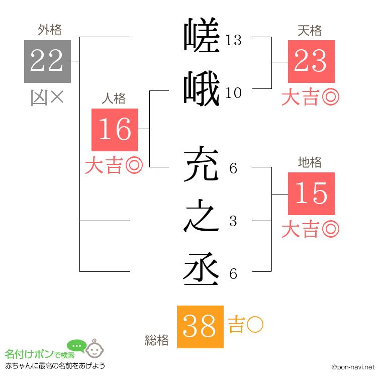 嵯峨 充之丞さんの姓名判断結果