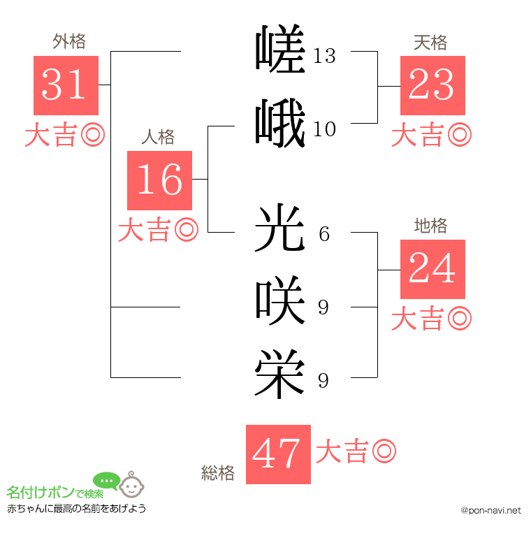 嵯峨 光咲栄さんの姓名判断結果