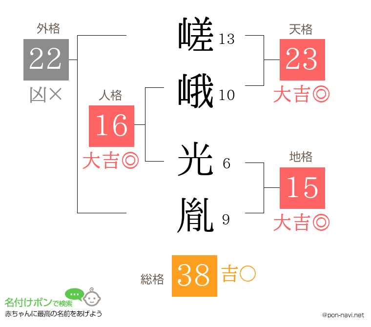 嵯峨 光胤さんの姓名判断結果