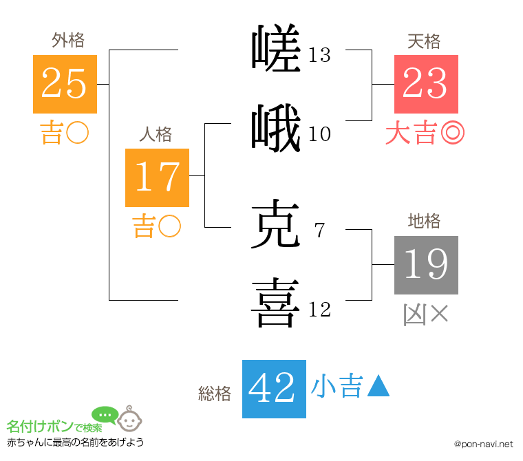 嵯峨 克喜さんの姓名判断結果