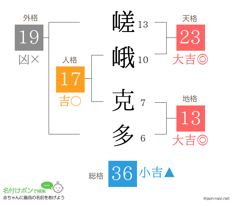 嵯峨 克多さんの姓名判断結果