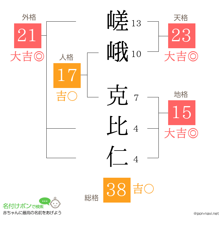 嵯峨 克比仁さんの姓名判断結果