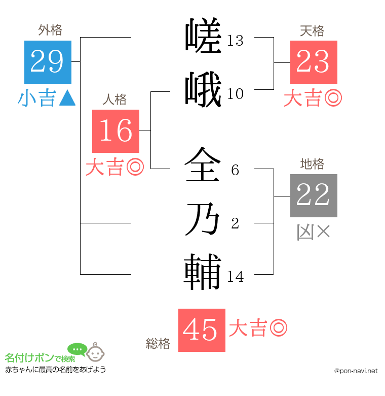 嵯峨 全乃輔さんの姓名判断結果