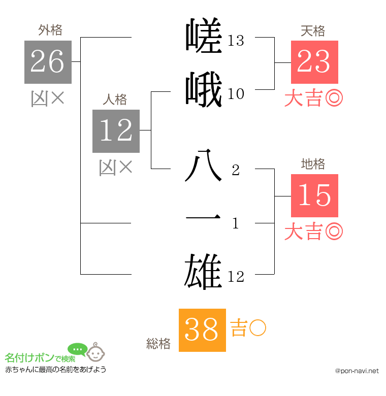 嵯峨 八一雄さんの姓名判断結果