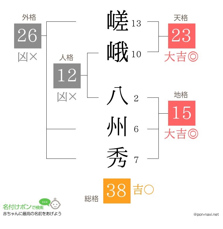 嵯峨 八州秀さんの姓名判断結果