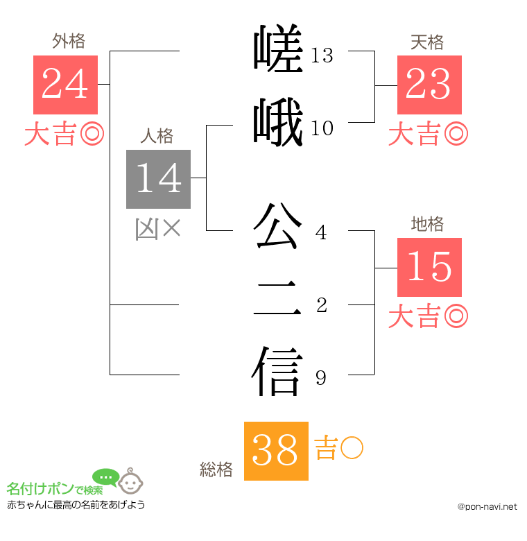 嵯峨 公二信さんの姓名判断結果