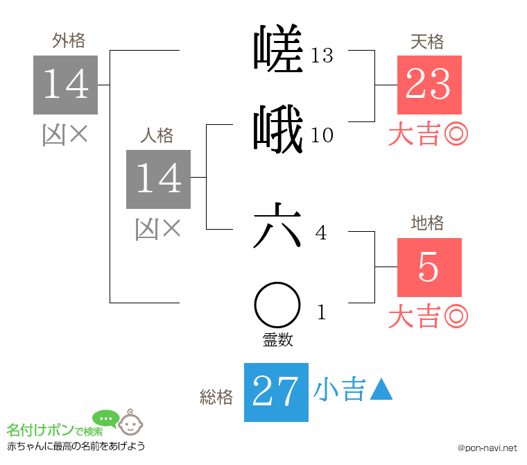 嵯峨 六さんの姓名判断結果