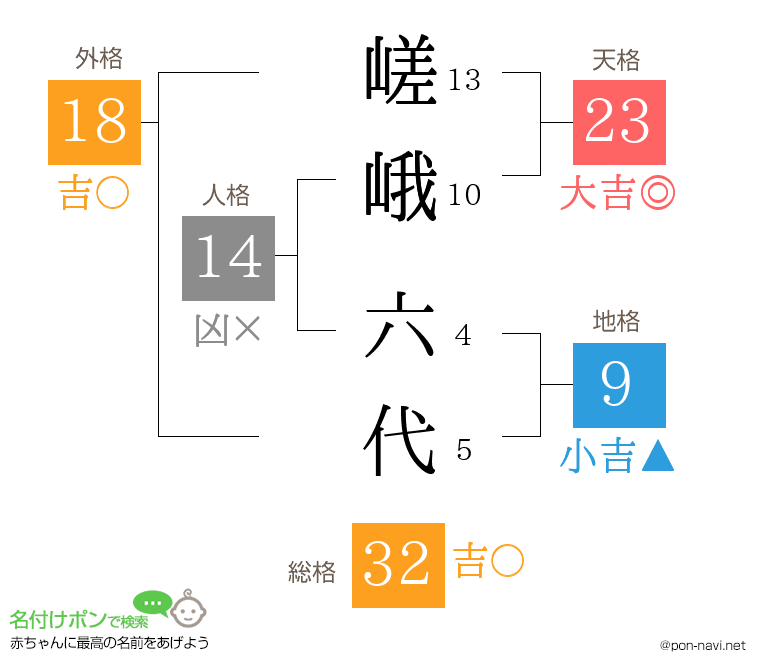 嵯峨 六代さんの姓名判断結果